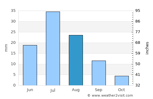 Taygan average rain in August