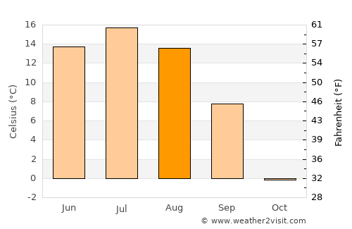 Taygan average temperature in August