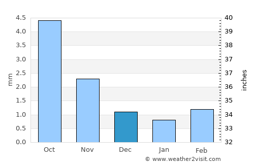 Taygan average rain in December