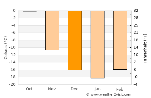 Taygan average temperature in December