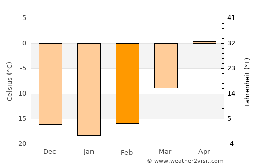 Taygan average temperature in February