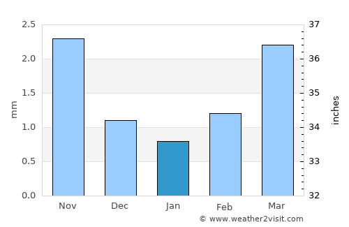 Taygan average rain in January