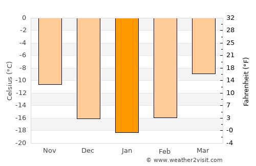 Taygan average temperature in January