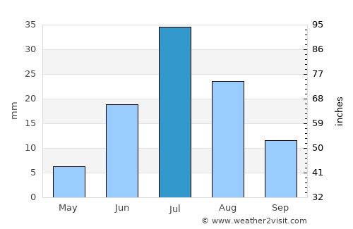 Taygan average rain in July