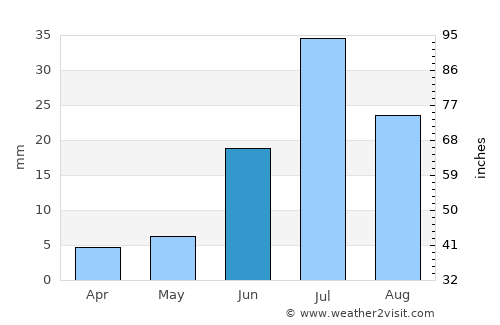 Taygan average rain in June