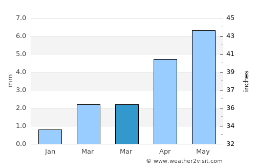 Taygan average rain in March