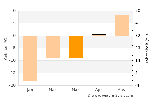 Taygan average temperature in March