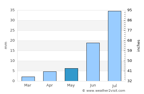 Taygan average rain in May
