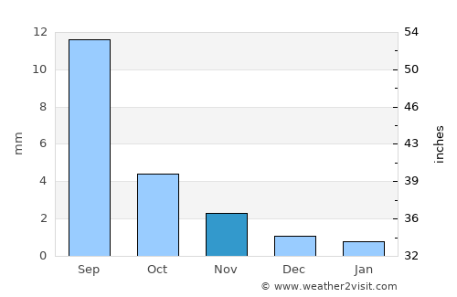 Taygan average rain in November