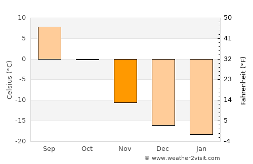 Taygan average temperature in November