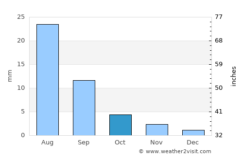 Taygan average rain in October