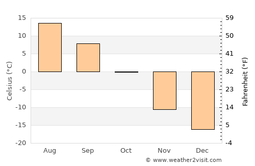 Taygan average temperature in October