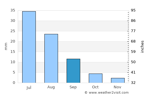 Taygan average rain in September