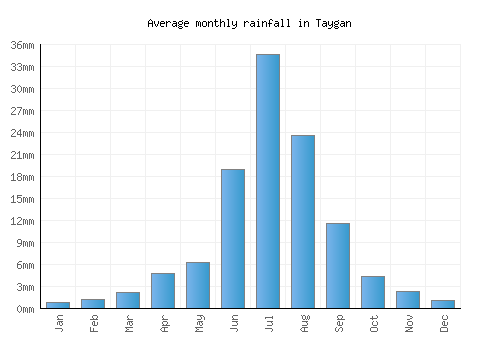 Taygan monthly rainfall chart (mm)