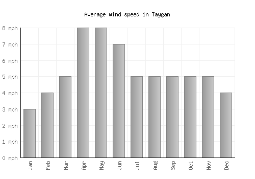 Taygan average winspeed by month (mph)