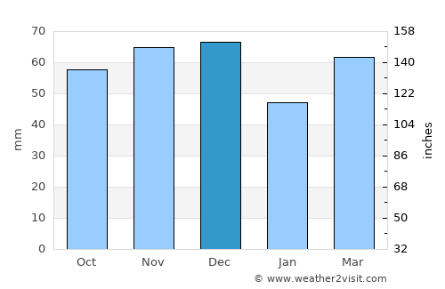 Taylor average rain in December