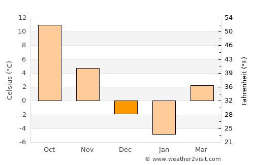 Taylor average temperature in December