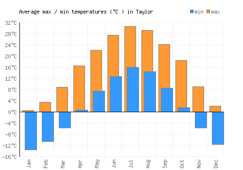 Taylor average minimum / maximum temperatures (Celsius)