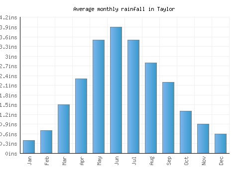 Taylor monthly rainfall chart (inches)