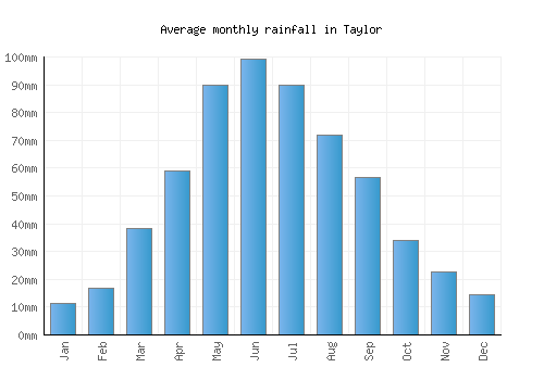 Taylor monthly rainfall chart (mm)