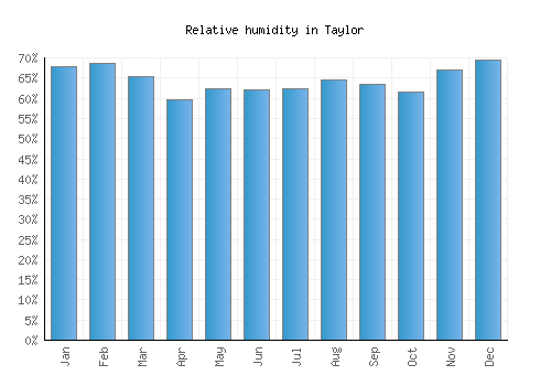 Taylor relative humidity averages