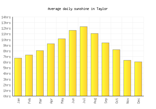 Taylor average daily sunshine chart