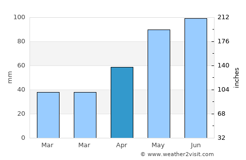 Taylor average rain in April