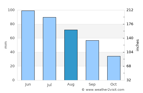 Taylor average rain in August