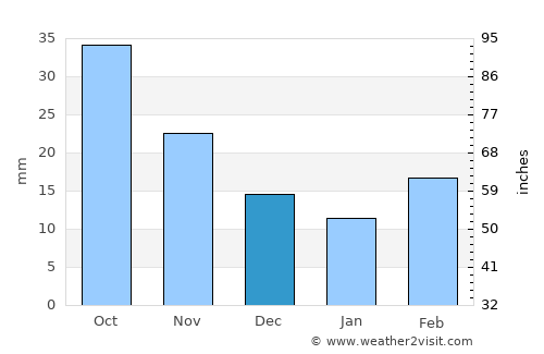 Taylor average rain in December