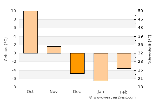 Taylor average temperature in December