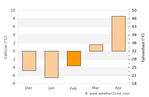Taylor average temperature in February