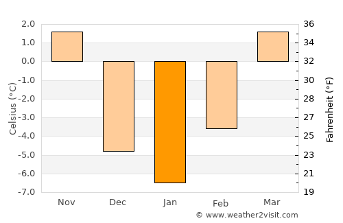 Taylor average temperature in January