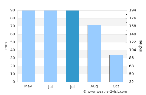 Taylor average rain in July