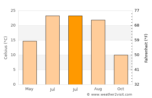Taylor average temperature in July