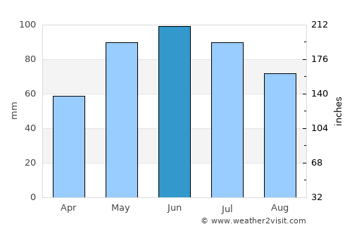 Taylor average rain in June