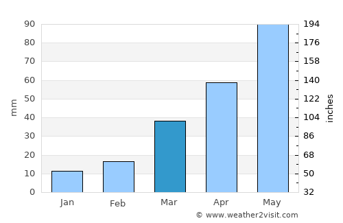 Taylor average rain in March