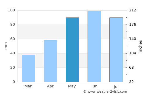 Taylor average rain in May