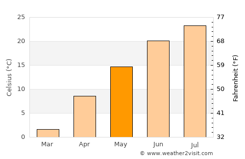 Taylor average temperature in May