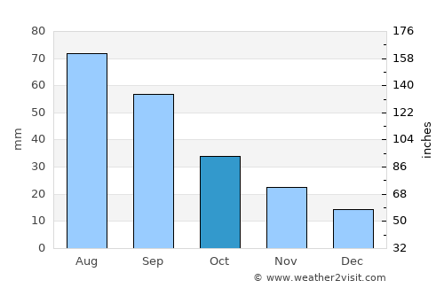Taylor average rain in October