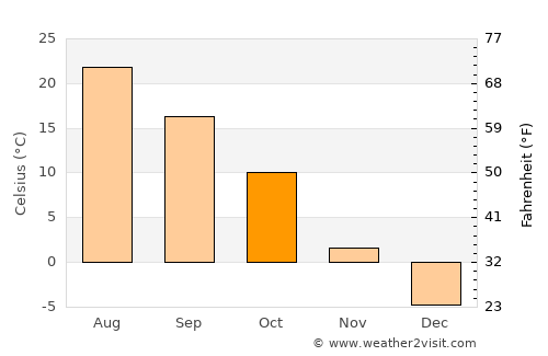 Taylor average temperature in October