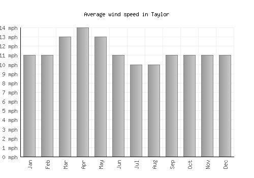 Taylor average winspeed by month (mph)