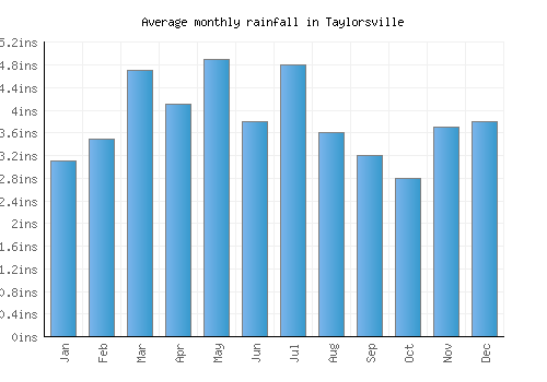 Taylorsville monthly rainfall chart (inches)