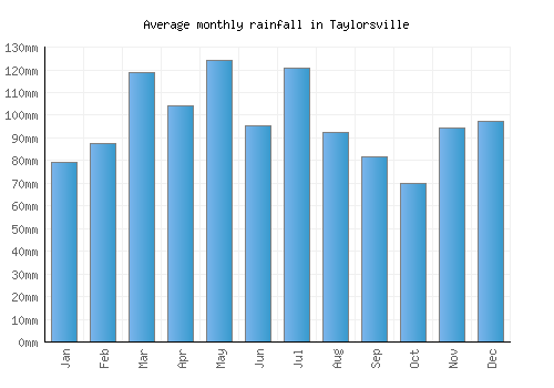 Taylorsville monthly rainfall chart (mm)