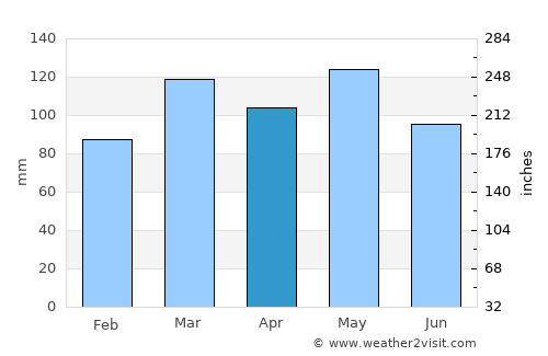 Taylorsville average rain in April
