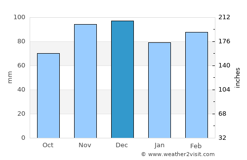 Taylorsville average rain in December