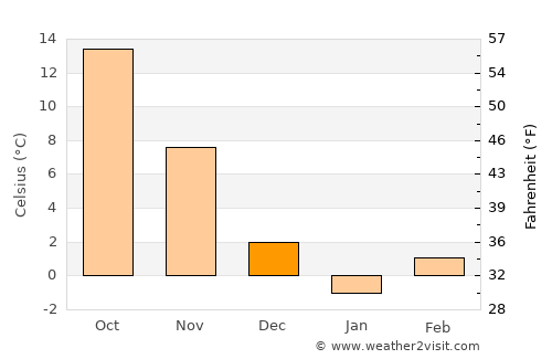 Taylorsville average temperature in December