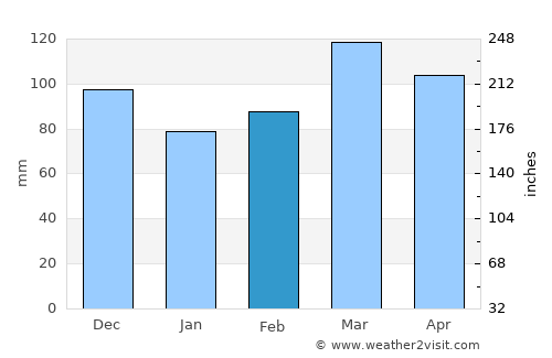 Taylorsville average rain in February