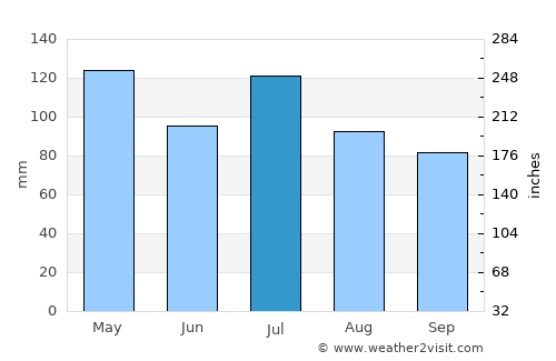 Taylorsville average rain in July