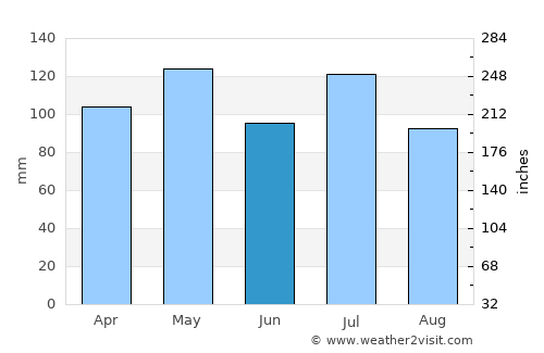 Taylorsville average rain in June