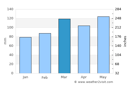 Taylorsville average rain in March